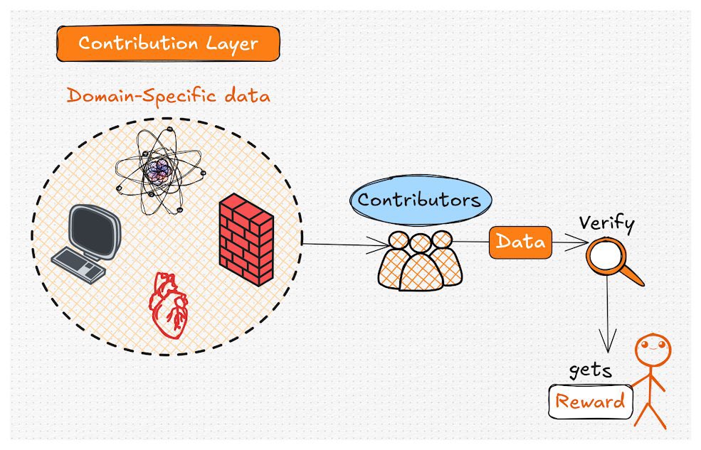 πΎπππππ (@woryin_crypto) on Twitter photo How OpenLedger Rewards You for Data: A Simple Breakdown
Ever wondered how <a href="/OpenledgerHQ/">Openledger</a> makes AI smarter, and pays people in the process? π€
Letβs walk through this illustration step by step
β Step 1: Domain-Specific Data
This is the starting point.
Think of data from How OpenLedger Rewards You for Data: A Simple Breakdown
Ever wondered how <a href="/OpenledgerHQ/">Openledger</a> makes AI smarter, and pays people in the process? π€
Letβs walk through this illustration step by step
β Step 1: Domain-Specific Data
This is the starting point.
Think of data from