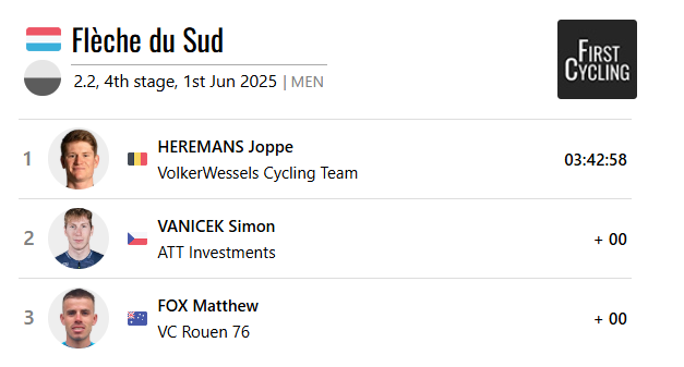 Joppe Heremans of VolkerWessels Cycling Team wins the final stage of Flèche du Sud #FlècheduSud 

firstcycling.com/race.php?r=67&…