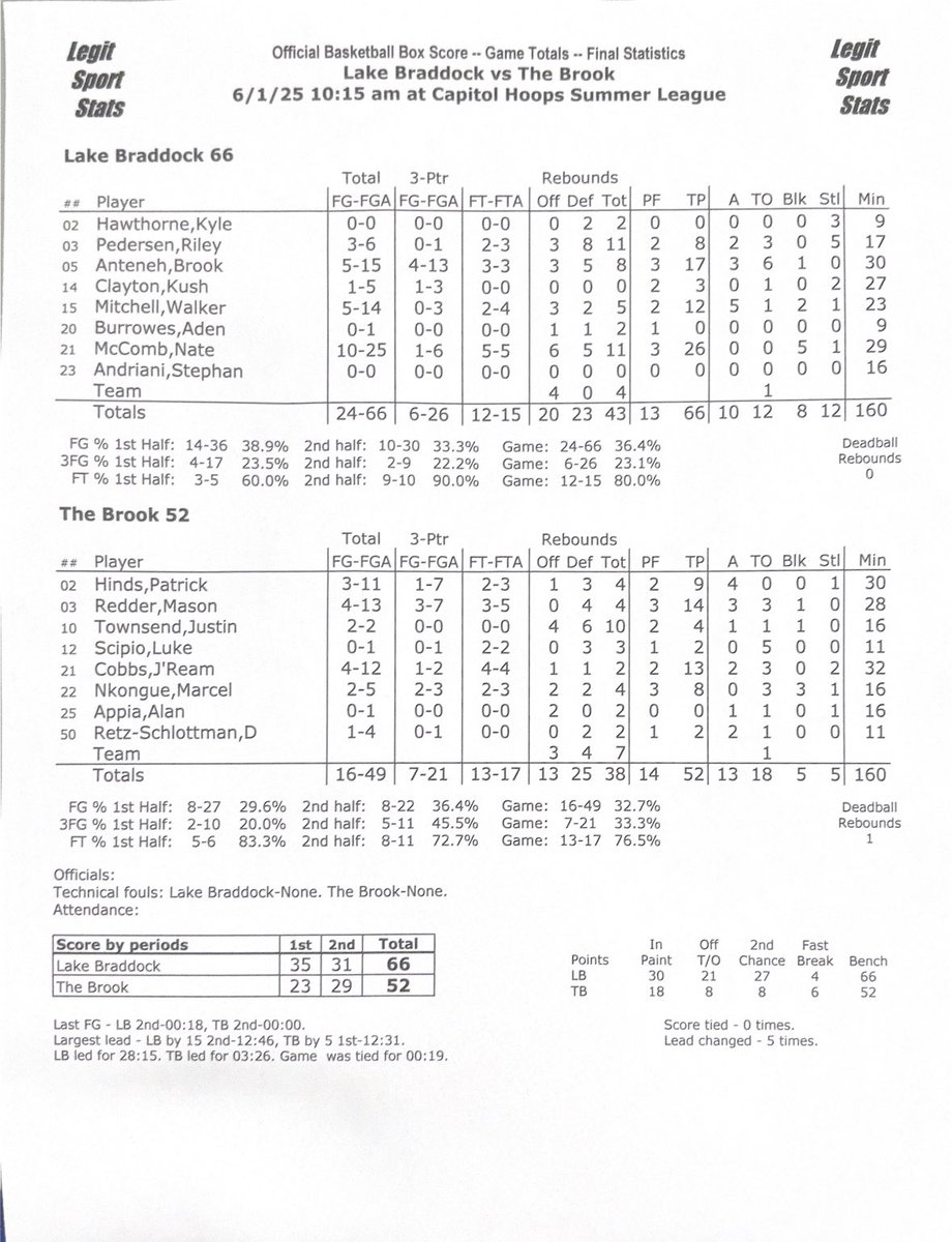 <a href="/LBBruinsHoops/">Lake Braddock Boys Basketball</a> <a href="/BrookBoysBBALL/">Springbrook Boys Basketball</a> Final stats: