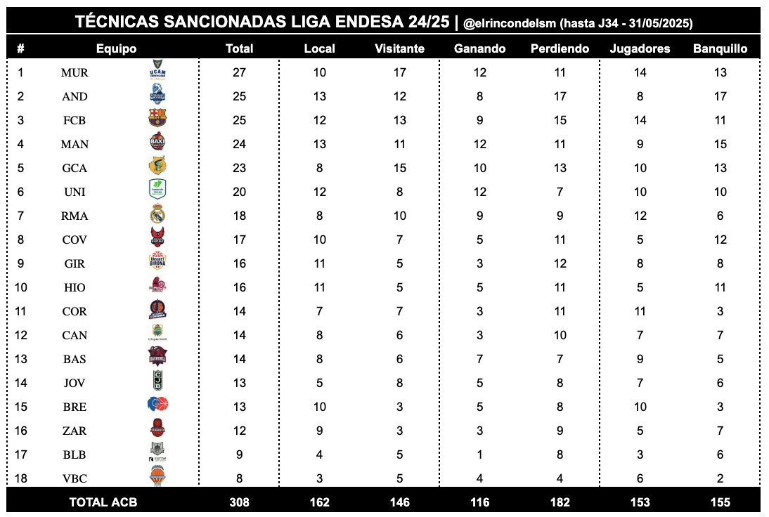 <a href="/RMBaloncesto/">Real Madrid Basket</a> <a href="/bilbaobasket/">Surne Bilbao 😎</a> <a href="/casademontBZ/">Casademont Zaragoza</a> <a href="/valenciabasket/">Valencia Basket Club</a> <a href="/unicajaCB/">UnicajaCB</a> 1⃣4⃣ Técnicas sancionadas a cada equipo.

Hasta 27 técnicas le han señalado al <a href="/UCAMMurcia/">UCAM Murcia</a> esta temporada. 14 a jugadores y 13 al banquillo.

Son 19 más que al <a href="/valenciabasket/">Valencia Basket Club</a>, el menos sancionado. Los de <a href="/pedroma2014/">Pedro Martínez</a> no podrán pagar una cena con las multas recaudadas. 😅
