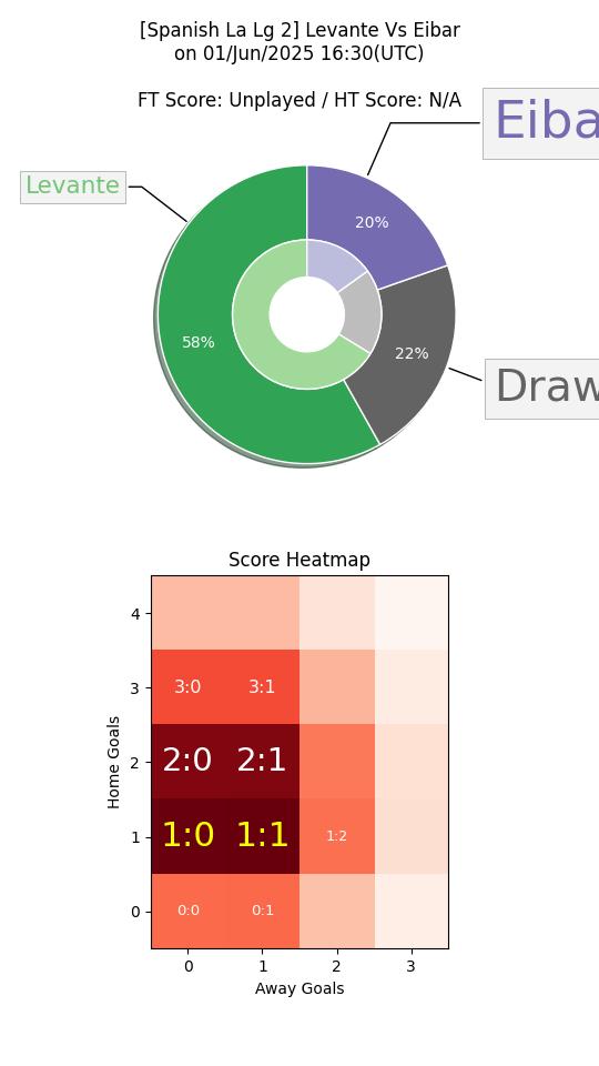 🚨 Upset Alert 🚨     

#LaLiga2 #LevanteEibar

Probable Scores = 1:1, 1:0

Can #Levante beat -0.75 AH against #Eibar? 🤔

Free test open for new AI picks @ test.soqa.ai 🎉✨

#FootballTips