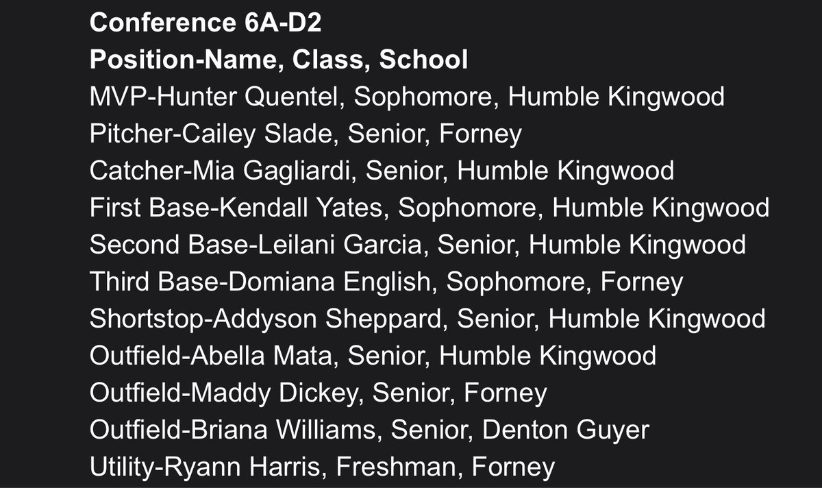 Joshua Koch_Humble ISD (@jokoch09) on Twitter photo The Class 6A DII State Softball All-Tournament Team has been announced by the <a href="/uiltexas/">Texas UIL</a> with selections made by <a href="/AustinTGCA/">TGCA</a>
<a href="/KingwoodSB/">Kingwood HS Softball</a> players <a href="/HunterQuentel/">HunterQuentel</a> (MVP), <a href="/GagliardiMia/">Mia Gagliardi 2025</a>, <a href="/Kyates2027/">Kendall Yates</a>, <a href="/6Leilanigarcia/">leilani garcia</a>, <a href="/25Addyson/">Addyson Sheppard</a> and <a href="/AbellaMata/">Abella Mata</a> were selected to the team!! #UILState The Class 6A DII State Softball All-Tournament Team has been announced by the <a href="/uiltexas/">Texas UIL</a> with selections made by <a href="/AustinTGCA/">TGCA</a>
<a href="/KingwoodSB/">Kingwood HS Softball</a> players <a href="/HunterQuentel/">HunterQuentel</a> (MVP), <a href="/GagliardiMia/">Mia Gagliardi 2025</a>, <a href="/Kyates2027/">Kendall Yates</a>, <a href="/6Leilanigarcia/">leilani garcia</a>, <a href="/25Addyson/">Addyson Sheppard</a> and <a href="/AbellaMata/">Abella Mata</a> were selected to the team!! #UILState