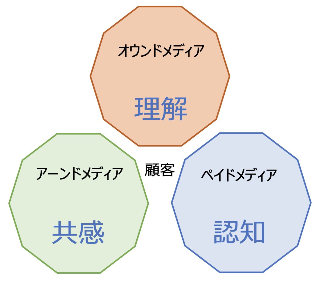 【社会的証明】
広く社会で認められているものを安心して受け入れる心理傾向

典型はメディアでの紹介、〇〇賞の受賞などですね

ウェブの時代としては、3つのメディア&lt;自社メディア・SNSメディア・広告メディア&gt;をいかに有効に回していくかが問われています
