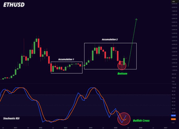 $ETH #Etehreum is about to explode 👀