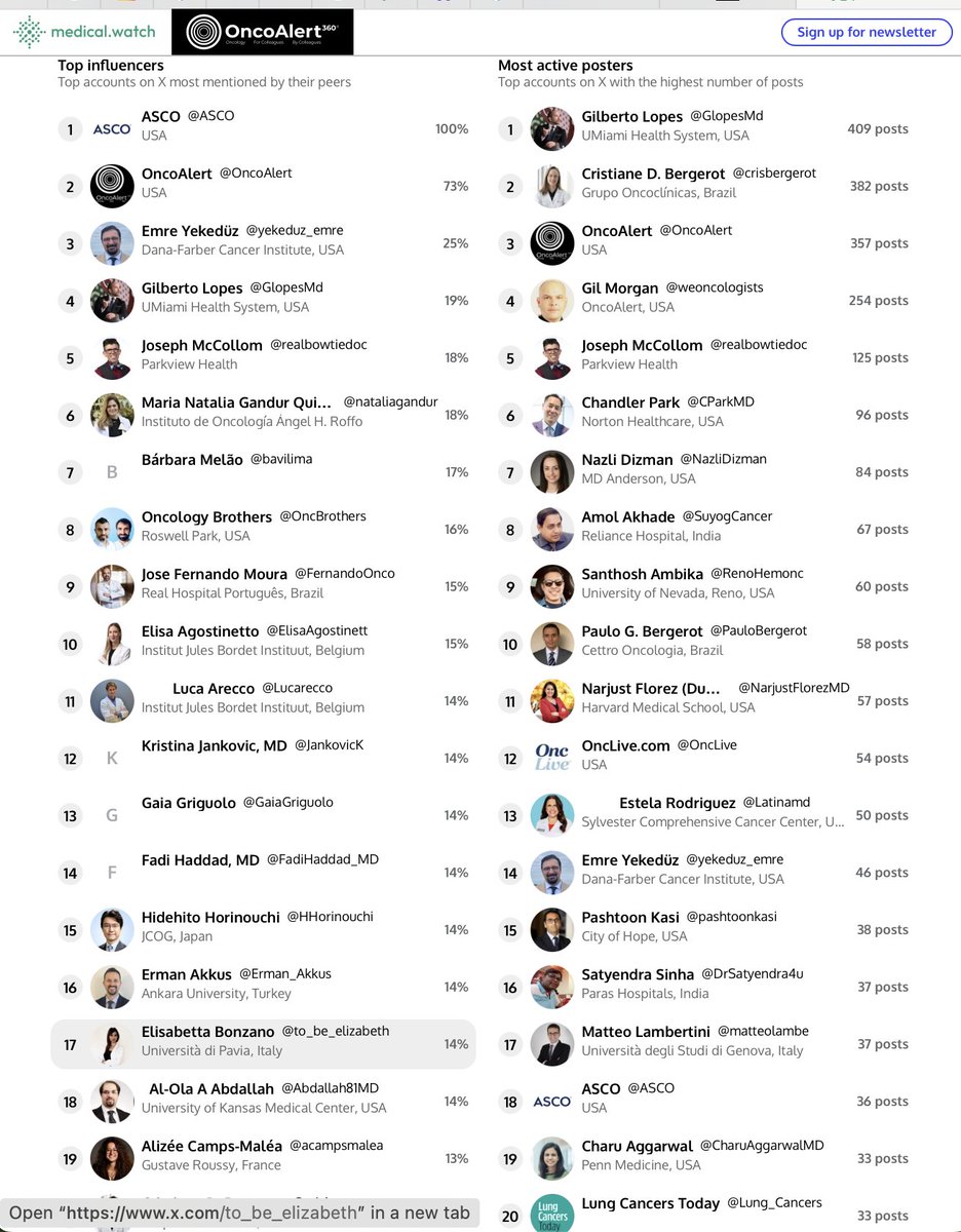 OncoAlert (@oncoalert) on Twitter photo A GREAT DAY 3⃣ of #ASCO25
CURRENT STATS from #MEDTRACK ⚕️
my.medical.watch/oncoalert/hash…
These are brought to you by
<a href="/OncoAlert/">OncoAlert</a> 🚨and <a href="/MedicalwatchFTW/">Medical.watch</a>
THANK YOU ALL FOR THE GREAT ENGAGEMENT
<a href="/yekeduz_emre/">Emre Yekedüz</a>
<a href="/GlopesMd/">gilberto lopes</a>
<a href="/realbowtiedoc/">Dr Joseph McCollom DO</a>
<a href="/nataliagandur/">Dra. María Natalia Gandur Quiroga</a>
<a href="/bavilima/">Bárbara Melão, MD, PhD</a>
<a href="/OncBrothers/">Oncology Brothers</a> A GREAT DAY 3⃣ of #ASCO25
CURRENT STATS from #MEDTRACK ⚕️
my.medical.watch/oncoalert/hash…
These are brought to you by
<a href="/OncoAlert/">OncoAlert</a> 🚨and <a href="/MedicalwatchFTW/">Medical.watch</a>
THANK YOU ALL FOR THE GREAT ENGAGEMENT
<a href="/yekeduz_emre/">Emre Yekedüz</a>
<a href="/GlopesMd/">gilberto lopes</a>
<a href="/realbowtiedoc/">Dr Joseph McCollom DO</a>
<a href="/nataliagandur/">Dra. María Natalia Gandur Quiroga</a>
<a href="/bavilima/">Bárbara Melão, MD, PhD</a>
<a href="/OncBrothers/">Oncology Brothers</a>