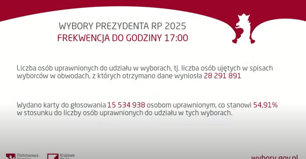 PKW:
54,91% - frekwencja o 17:00

I tura: 50,69%
2023: 57,54%

Kluczowa jest frekwencja na poziomie 74%
I chyba do niej nie dobijemy.