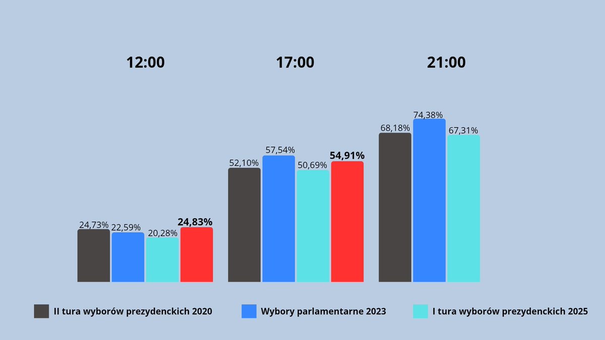 PKW: Do 17.00 frekwencja 54,91%