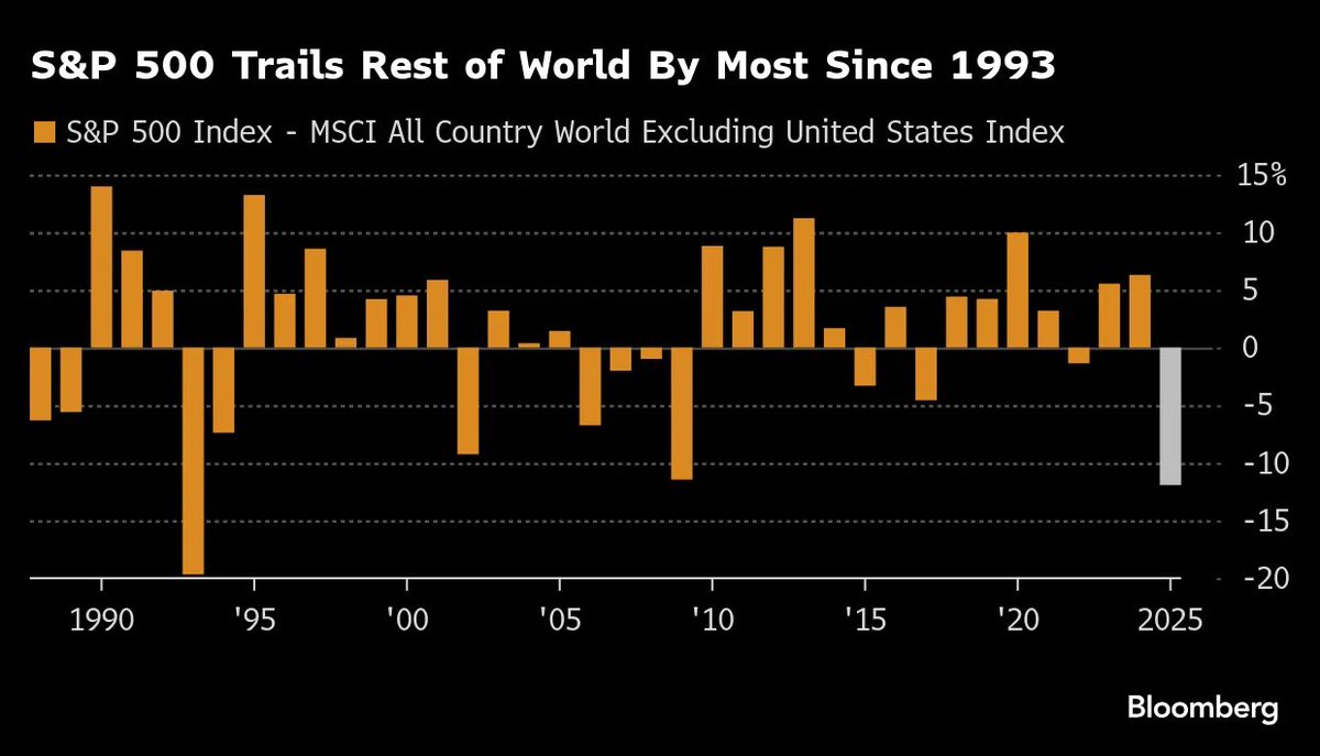 🚨 BREAKING: "Rendimento Sotto Zero: L'S&P 500 Segna il Maggior Scarto dal MSCI All Country World ex-US dal 1993"