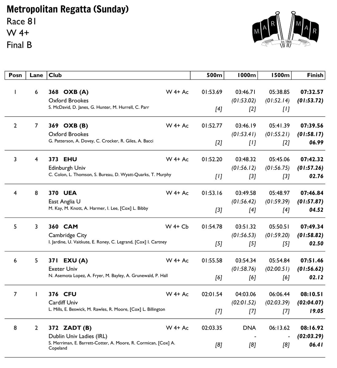 Race Result 81:  W 4+  Final B