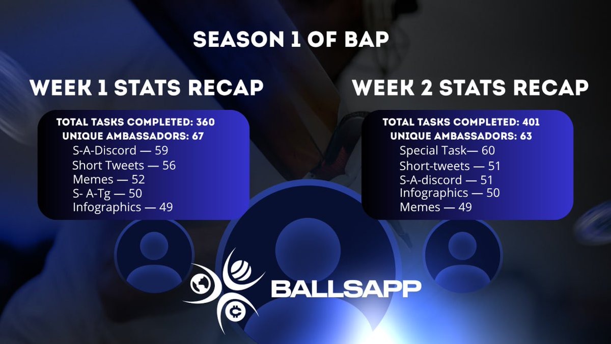 isterikabase's tweet image. It's been a fortnight BAP

Summarising the interim results!

#BallsApp #Web3Cricket @BallsAppHQ