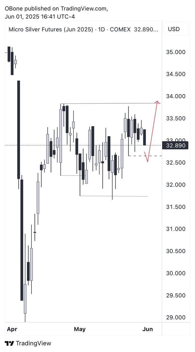 #silver #xagusd Silver (June Contract) The metal is currently in an accumulation phase, which makes price action harder to read. I’ll be monitoring the red arrow scenario for a potential bullish reaction