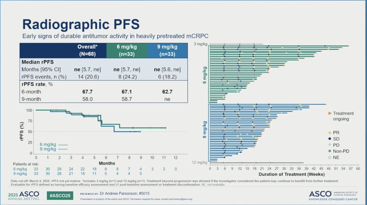 🔎Role of DB-1311/BNT324 (novel B7H3 ADC) in CRPC patients who are heavily pretreated? 

✅Agent showed efficacy; among 52 pts: ORR seen in 42.3%, DCR 90.4%, 6m rPFS 67.7%
✅Outcomes appeared better in earlier treatment lines

Currently enrolling post Lu-177 CRPC and taxane naive