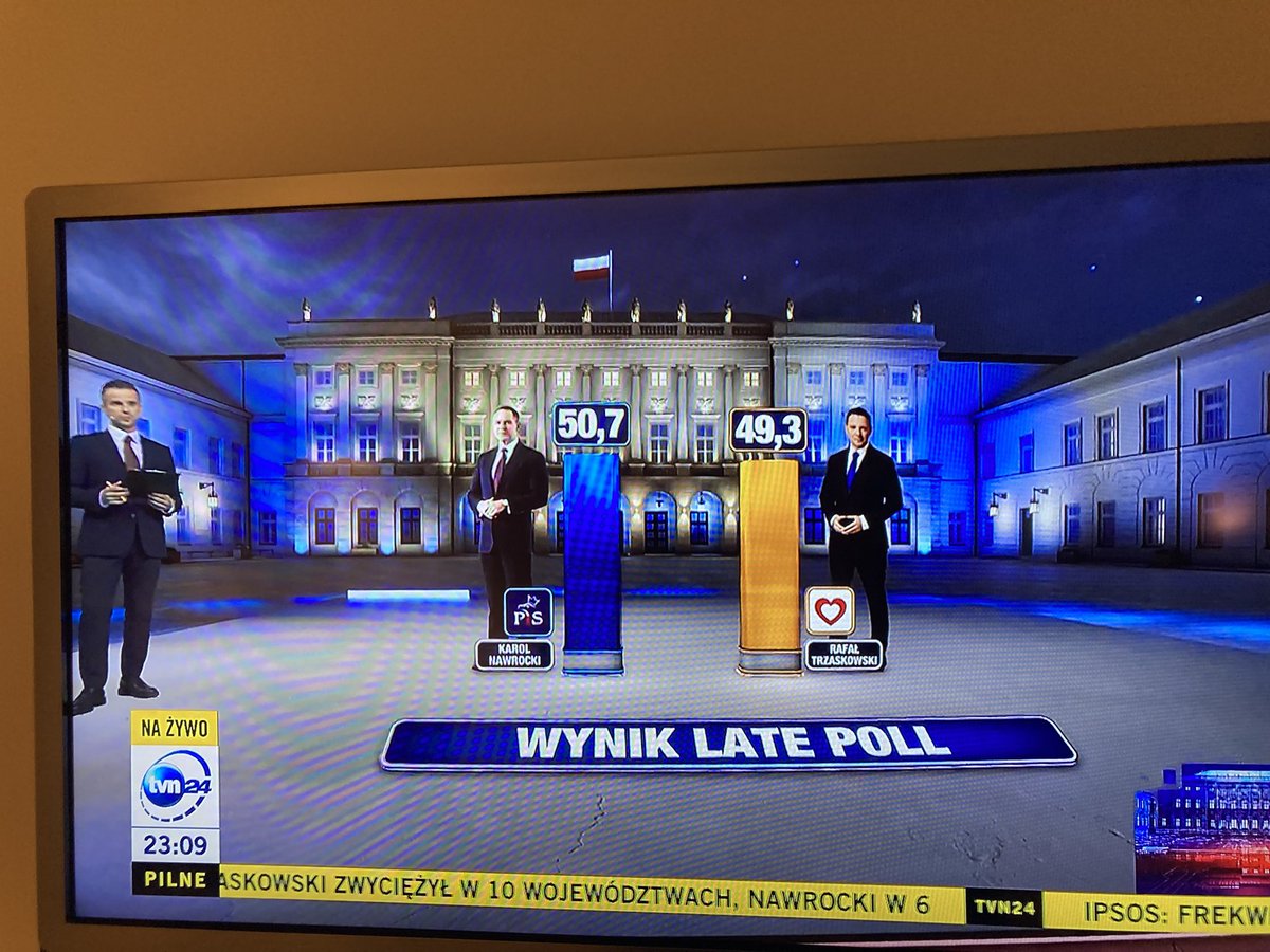 Alban Mikoczy (@albanmikoczy) on Twitter photo #Pologne : le candidat conservateur <a href="/NawrockiKn/">Karol Nawrocki</a> a pris la tête des estimations ; nous sommes toujours dans la marge d’erreur mais il bénéficie d’une dynamique inattendue chez les jeunes de moins de 30 ans #Pologne : le candidat conservateur <a href="/NawrockiKn/">Karol Nawrocki</a> a pris la tête des estimations ; nous sommes toujours dans la marge d’erreur mais il bénéficie d’une dynamique inattendue chez les jeunes de moins de 30 ans