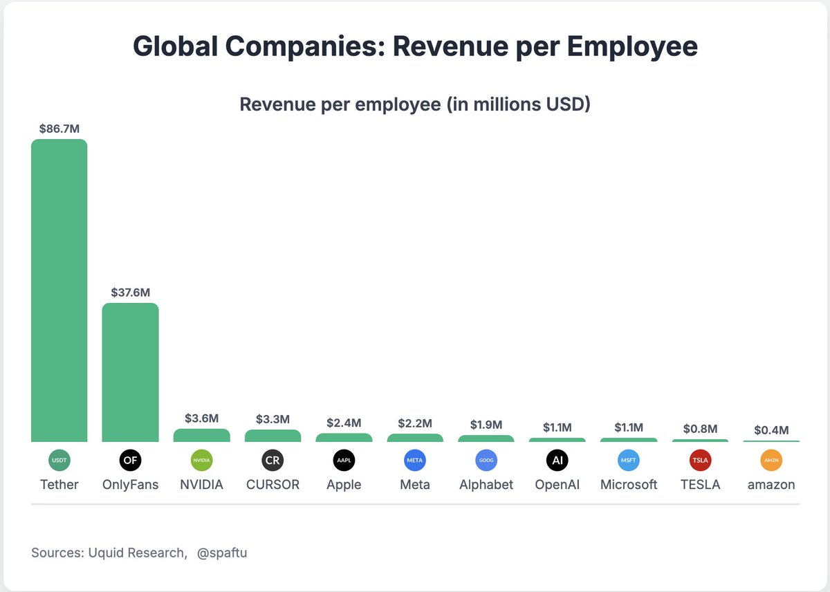 "Tether" the issuer of stablecoin USDT, might be the most profitable company per employee on the planet (no one even comes close)
