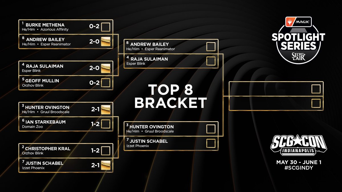 Top 8 bracket going into the Semifinals of Magic Spotlight: Secret Lair! 🏆

See the action LIVE from #SCGINDY!

youtube.com/watch?v=6btdyg…
twitch.tv/starcitygames

#SpotlightSecretLair