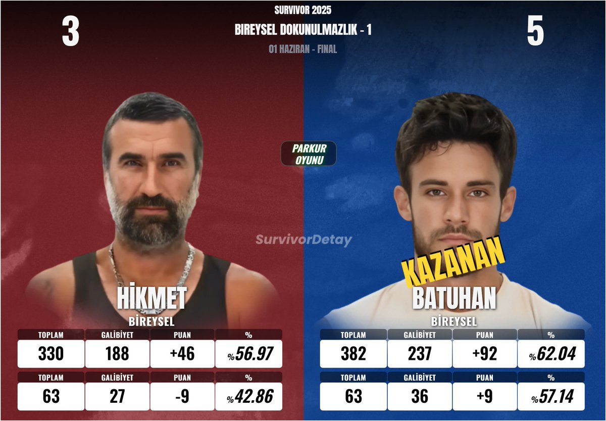 HİKMET vs. BATUHAN 
#Survivor2025 #SurvivorAllStar2025 #survivorekstra #BireyselDokunulmazlık #02Haziran