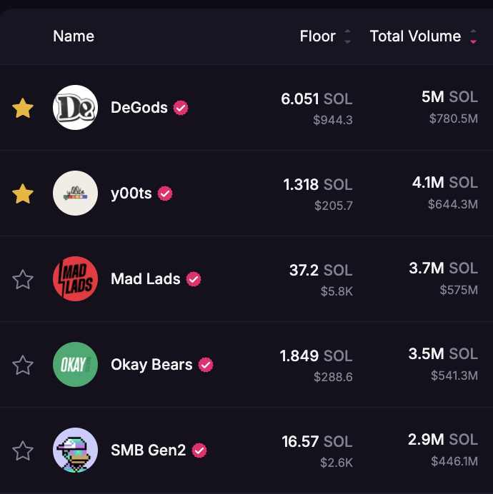 degods volume up ~50% the last month.  
degods FP up 12% this week.
probably nothing.

degods and y00ts still the top two highest volume collections on Solana 

power of community, conviction, trust, friendships and iconic art.
