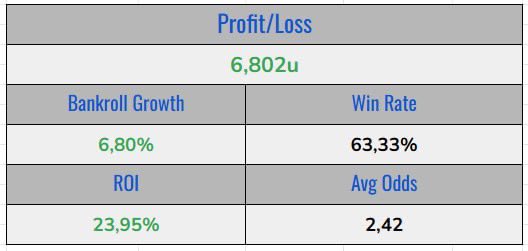 Vagas abertas no Staking de CS!

2024
🎯Apostas: 560
💰Lucro/Perda: +192,34u
📈ROI: +26,19%

Dia 03 começa o Major e estaremos a todo vapor. 

Grupo tranquilo de seguir, poucas bets e o resultado até agora na imagem.

Interessados, favor preencher o formulário que entraremos em