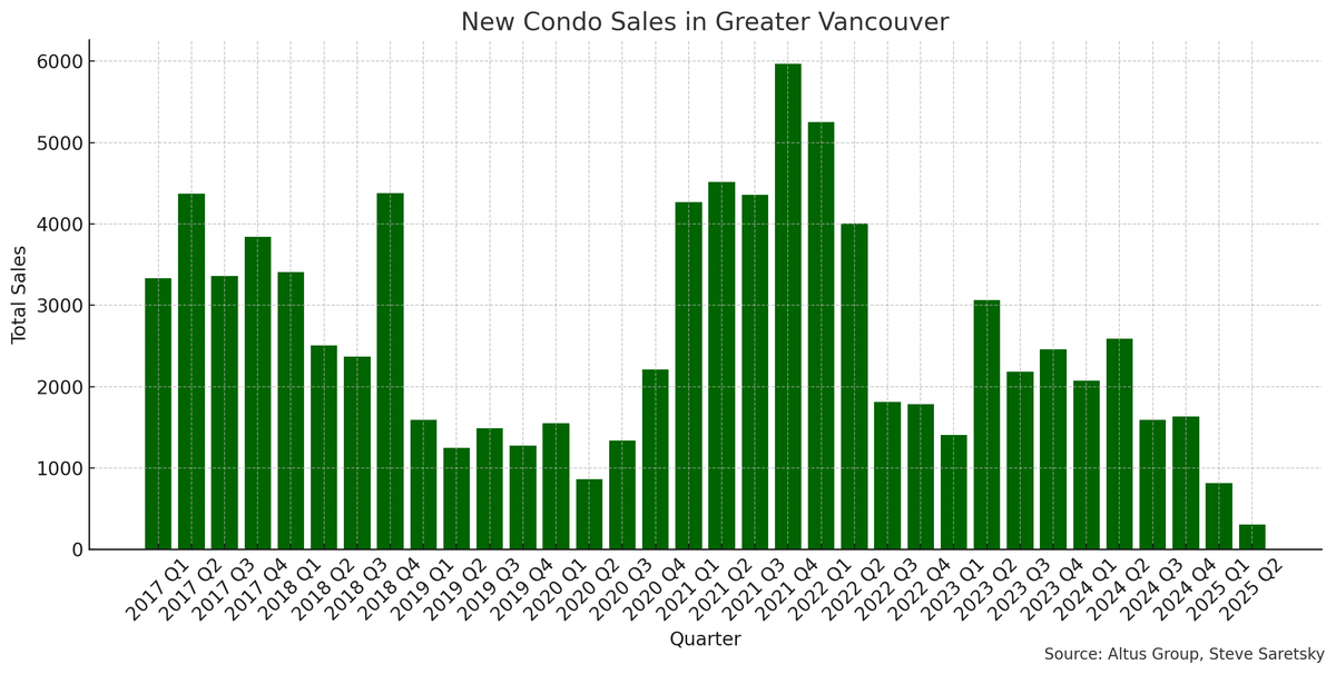 Data from Altus Group shows new condo sales in Greater Vancouver down 84% in Q1 2025 compared to the height of the bull market in Q1 2022. Carnage.