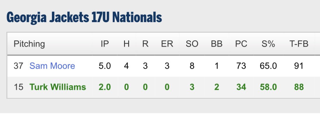 Turk Williams (@turkwilliams15) on Twitter photo Had a great outing in relief today!
2 IP
3 kโs
0 Hits
0 Runs
2 BB
T88 (85-86)
<a href="/EASRecruiting/">Empowered Analytic Sports Recruiting</a> <a href="/coach_mrich14/">Matt Richardson</a> <a href="/NPPackBaseball/">North Paulding Baseball</a> <a href="/RLW_GAJackets/">Ryan Williams</a> <a href="/CoachKSchilling/">Karlton Schilling</a> <a href="/GeorgiaJackets/">Georgia Jackets</a> Had a great outing in relief today!
2 IP
3 kโs
0 Hits
0 Runs
2 BB
T88 (85-86)
<a href="/EASRecruiting/">Empowered Analytic Sports Recruiting</a> <a href="/coach_mrich14/">Matt Richardson</a> <a href="/NPPackBaseball/">North Paulding Baseball</a> <a href="/RLW_GAJackets/">Ryan Williams</a> <a href="/CoachKSchilling/">Karlton Schilling</a> <a href="/GeorgiaJackets/">Georgia Jackets</a>