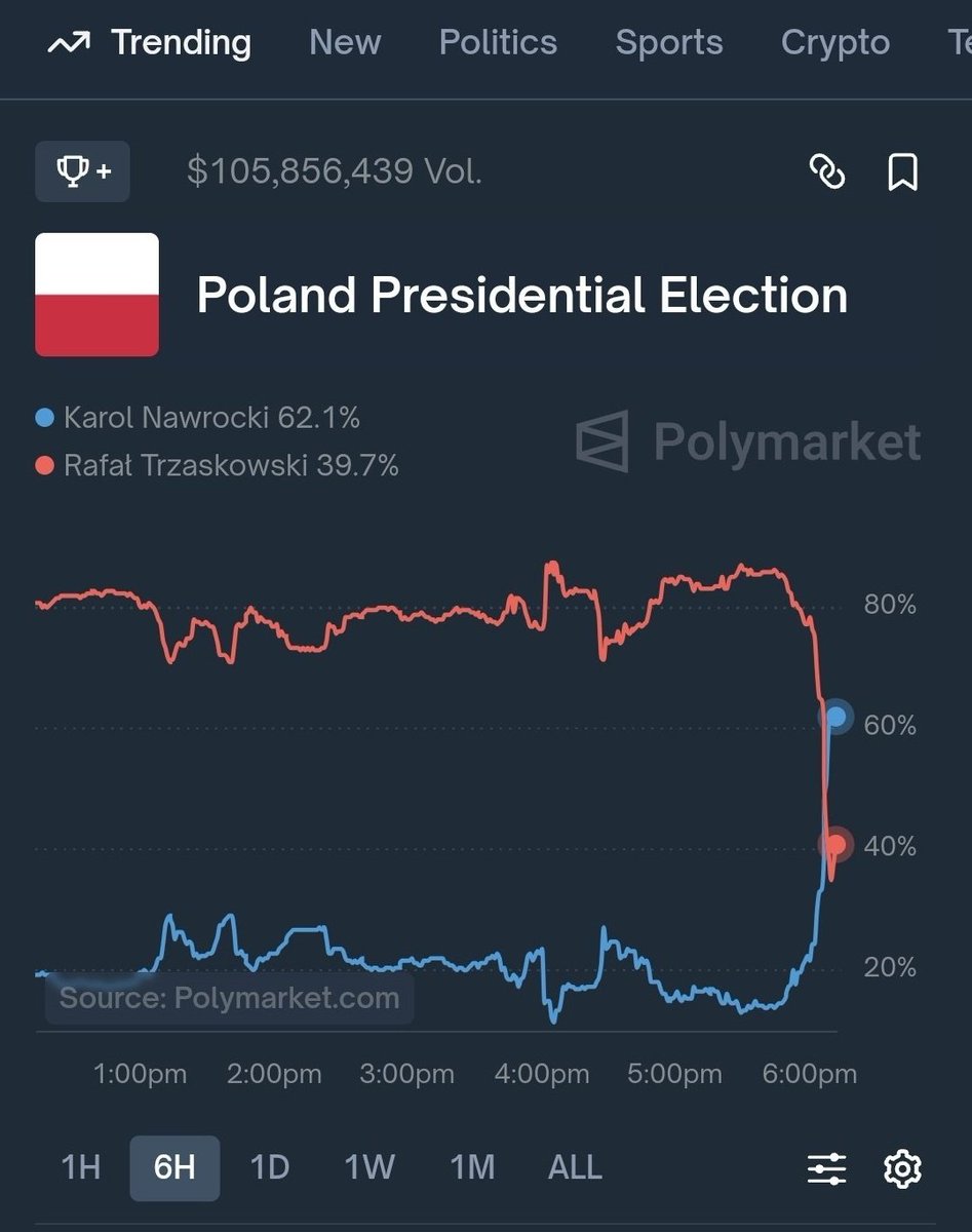 Na Polymarkecie jak zwykle stabilnie.

#Wybory2025