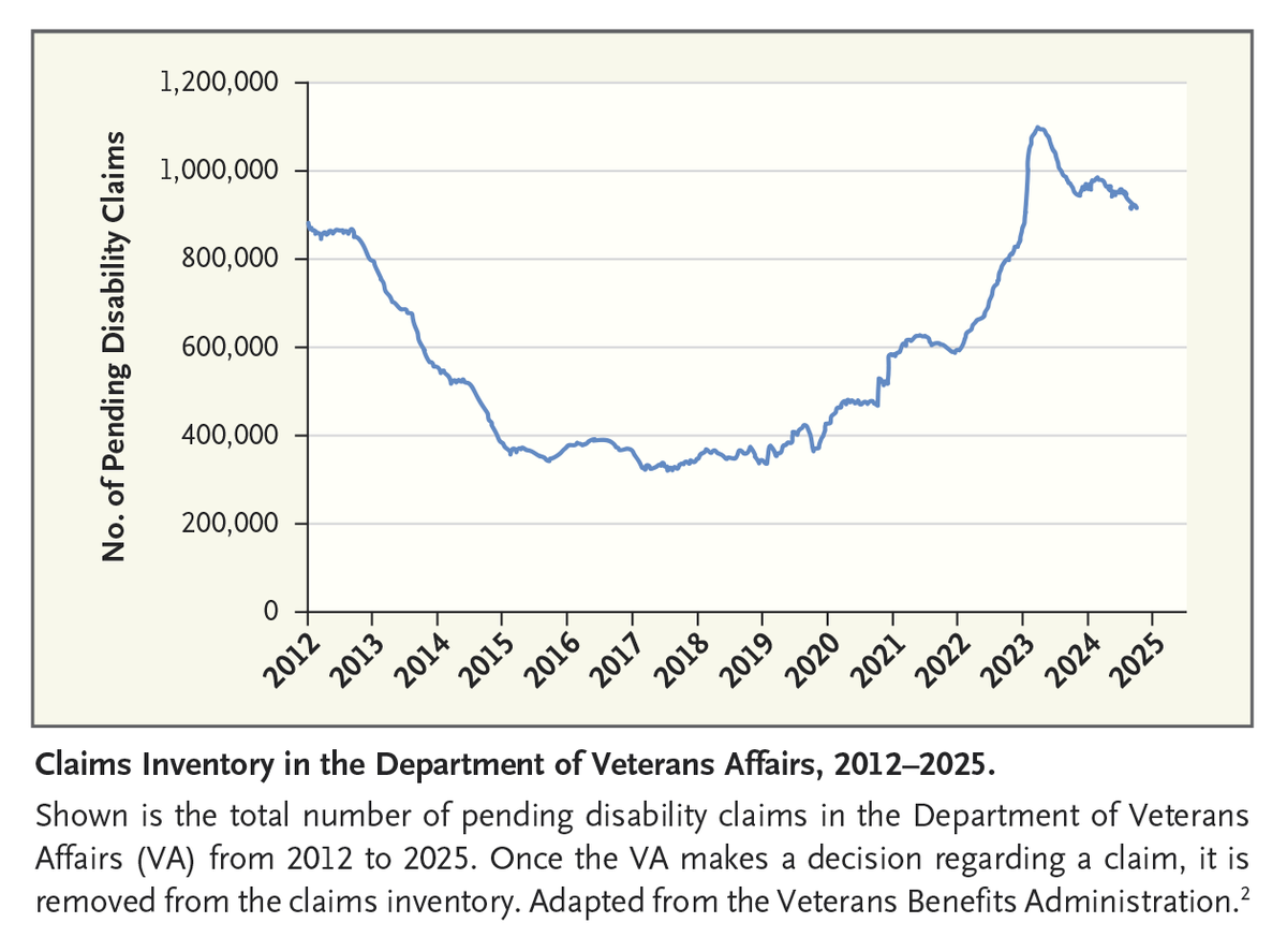 NEJM's tweet photo. Perspective by Pavan V. Ganapathiraju, DO, MPH, and Rebecca J. Traylor, MD: Undermining a PACT — Federal Cuts at the VA https://t.co/qxbqREuEOU 

#HealthPolicy #PublicHealth https://t.co/HJAoPXsDyt