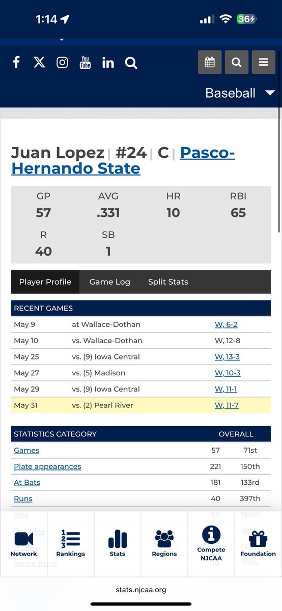 jlopezfaria's tweet photo. 2025 National champs
End of the season stats 
C- Pasco Hernando State college https://t.co/QEiRXcHR2l