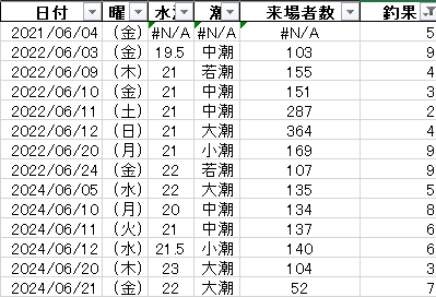 kanade_0311's tweet photo. @ooiocha_ooiocha 「2021~2024年」、「6月のみ」のアジ釣果データを見てみてたら10匹以下だった日が少しありました！
たまたま何ですかね、水温が例年よりも2度くらい低いので何か関係があるのですかね…🙄
何にせよ今後の釣果に注目ですね👀👀 https://t.co/lw5QjN6hlE