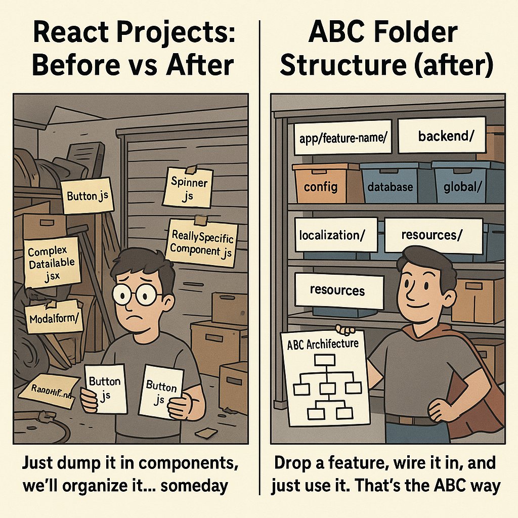 ABC Folder structure. 

Stands for:
A. Architectural — A clear, top-down structure from root to feature.
B. Bounded — Each feature is isolated and self-contained.
C. Composable — Features are plug-and-play and can be reused across projects