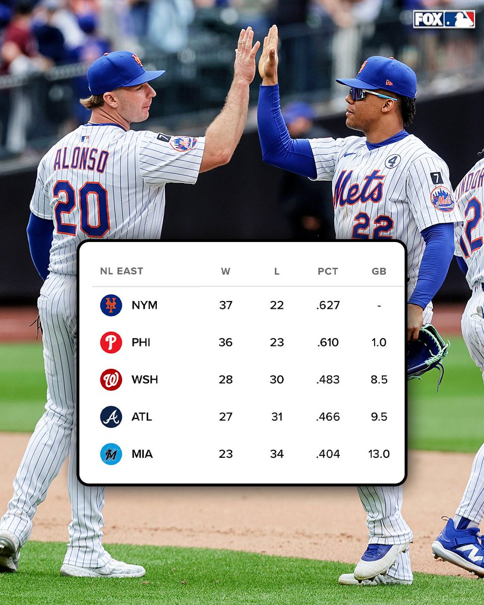 MLBONFOX's tweet photo. The Mets are back in first place in the NL East https://t.co/umJt1QhRSK