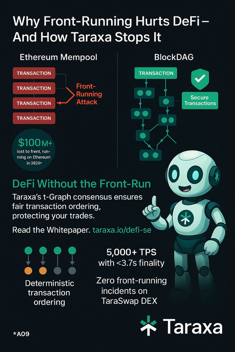 UrCryptoWonders's tweet photo. How $TARA Taraxa’s BlockDAG Solves It:
1. No Mempool = No Front-Running
Transactions are processed immediately—no waiting room for bots to exploit.
2. Parallel Block Processing (BlockDAG)
Multiple blocks are created at the same time, so there’s no single “next block” to manipulate.
3. Fair Ordering with VRF + VDF
Randomized and delayed selection of block proposers prevents order tampering or reordering.
4. Sub-Second Blocks + Instant Finality
Transactions finalize in under 4 seconds, reducing exposure time.
5. Auditability Without Real-Time Exposure
Data can be anchored without revealing it instantly—enabling stealth orders with full transparency afterward.

@taraxa_project 
💸 Gas fees are nearly FREE ($0.000000079)

⸻

Result:
🛡️ No front-running
🌀 No MEV
💨 Fast execution
🔒 Hidden liquidation points

Taraxa enables a fair, fast, and private trading experience—exactly what a “dark pool DEX” is trying to achieve, but better and decentralized.