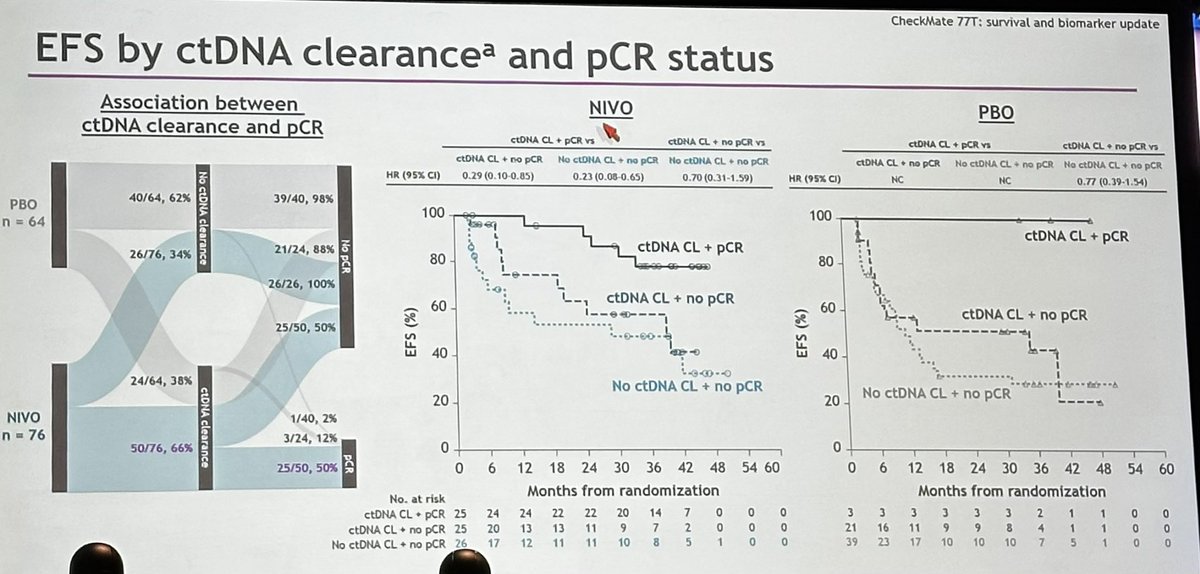 Jose Fernando Moura, PhD (@fernandoonco) on Twitter photo #ASCO25 <a href="/MARIANOPROVENCI/">M.Provencio</a> shows biomarkers in CM 77T
Perioperative ⬆️EFS (HR 0,61)
ctDNA clearance 🧬🩸and pCR was associated with EFS in NIVO and placebo arm
More clearance and pCR in NIVO arm
OS immature
Lung 🫁 cancer survival ⬆️
<a href="/OncoAlert/">OncoAlert</a> <a href="/StephenVLiu/">Stephen V Liu, MD</a> <a href="/DrJNaidoo/">Jarushka Naidoo</a> <a href="/GlopesMd/">gilberto lopes</a> #ASCO25 <a href="/MARIANOPROVENCI/">M.Provencio</a> shows biomarkers in CM 77T
Perioperative ⬆️EFS (HR 0,61)
ctDNA clearance 🧬🩸and pCR was associated with EFS in NIVO and placebo arm
More clearance and pCR in NIVO arm
OS immature
Lung 🫁 cancer survival ⬆️
<a href="/OncoAlert/">OncoAlert</a> <a href="/StephenVLiu/">Stephen V Liu, MD</a> <a href="/DrJNaidoo/">Jarushka Naidoo</a> <a href="/GlopesMd/">gilberto lopes</a>