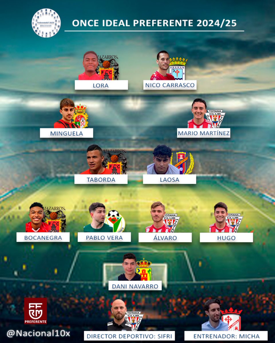 Preferente Autonómica 
Once Ideal Temporada 2024/2025
De los más votados

A pesar de que no será del gusto de todos, RESPETAD a los seleccionados (que habéis elegido) Señores, esto es FÚTBOL DE BARRO, no de salón
