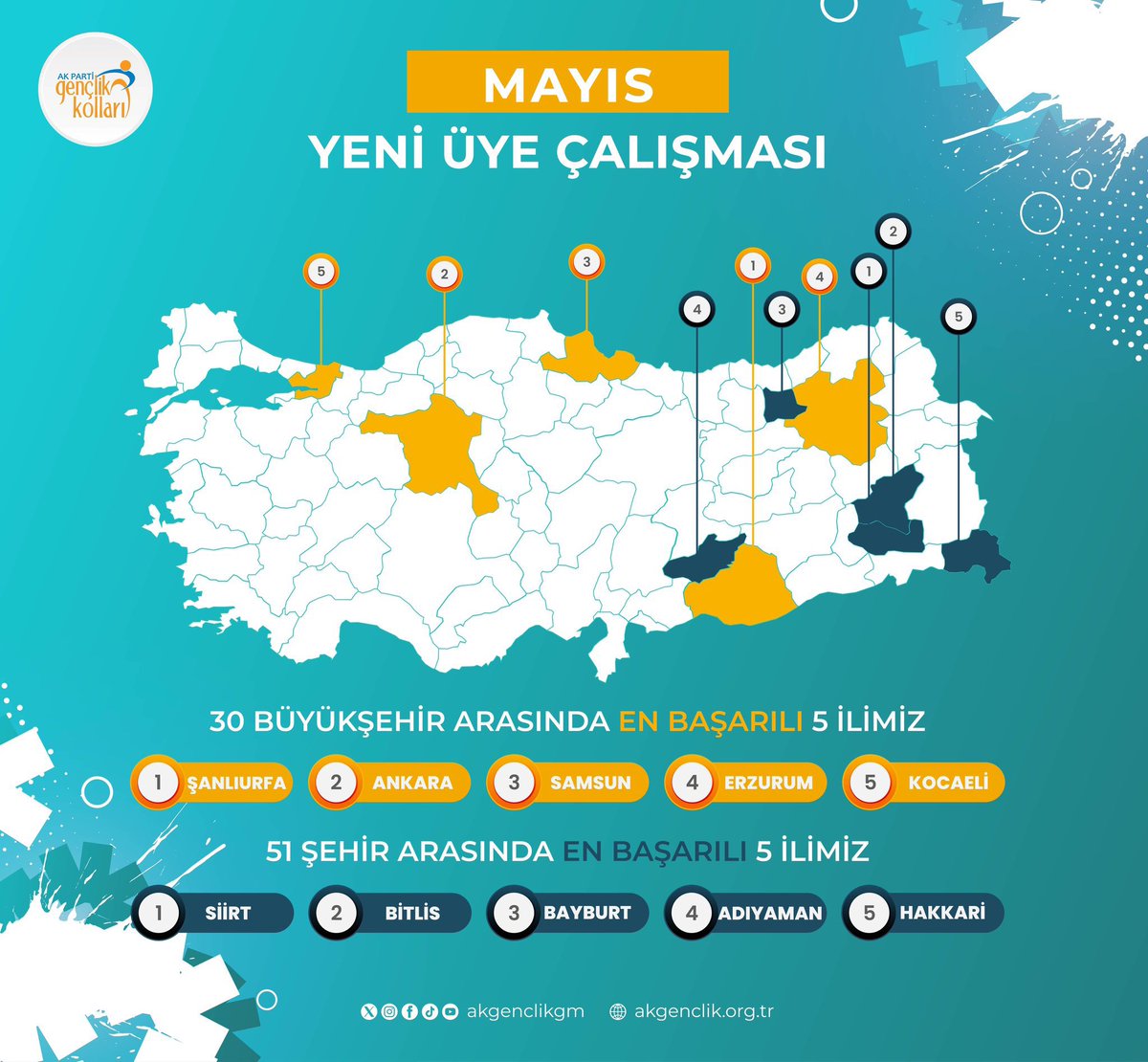 Muhammet Fatih Bozdağ (@fbozdag63) on Twitter photo Bu Başarı İl Başkanımız <a href="/furkankucukk_/">Furkan KÜÇÜK</a> liderliğinde gerçekleşen birlik ve beraberliğin nişanesi olup elde edilen başarı tüm Ak Gençlik Şanlıurfa’nın başarısıdır 🚀🧿🚀
<a href="/avyusufibis/">Yusuf İBİŞ</a> <a href="/osmannazlier/">Osman Nuri Nazlıer</a> <a href="/milhamigunbegi/">Mehmet İlhami GÜNBEGİ</a> <a href="/avorhancelik/">Av. Orhan ÇELİK</a>
<a href="/akgencliksurfa/">AK Gençlik Şanlıurfa</a> <a href="/akgenckarakopru/">KARAKÖPRÜ AK GENÇLİK</a> Bu Başarı İl Başkanımız <a href="/furkankucukk_/">Furkan KÜÇÜK</a> liderliğinde gerçekleşen birlik ve beraberliğin nişanesi olup elde edilen başarı tüm Ak Gençlik Şanlıurfa’nın başarısıdır 🚀🧿🚀
<a href="/avyusufibis/">Yusuf İBİŞ</a> <a href="/osmannazlier/">Osman Nuri Nazlıer</a> <a href="/milhamigunbegi/">Mehmet İlhami GÜNBEGİ</a> <a href="/avorhancelik/">Av. Orhan ÇELİK</a>
<a href="/akgencliksurfa/">AK Gençlik Şanlıurfa</a> <a href="/akgenckarakopru/">KARAKÖPRÜ AK GENÇLİK</a>
