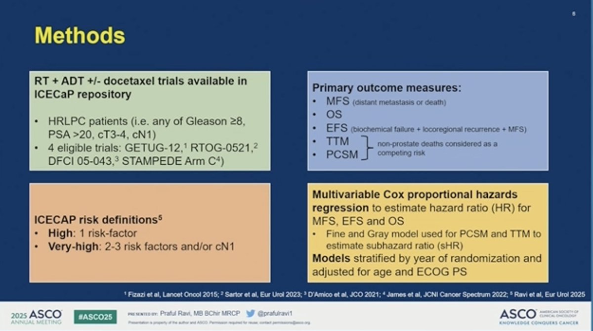 MikeSerzanMD's tweet photo. 🗣️Prostate Rapid Oral Abstract #ASCO25

👉Abt5013: Dr @PrafulRavi1 presenting Docetaxel + ADT + XRTR for high risk localized PC (HRLPC) using individual patient data from #ICECAP 

n = 1690 from 4RCTs 
High-risk:           1 RF (Gleason ≥8, PSA >20, ≥cT3)
Very high-risk:  2-3 RFs and/or cN1 disease.
median F/u 10 years 

👉Patient Characteristics 
Median age  = 65
median PSA = 23 (IQR 10-48)
cN1 disease  =  154 (9%) 
LTADT + RT   =  1444 (85%)  

👉Outcomes in all HRLPC
♦️MFS (HR=0.89 [0.76-1.05], p=0.160)
♦️OS    (HR=0.88 [0.74-1.05], p=0.167)

👉Outcomes in Subgroups  
Very High Risk (n=1054)
♦️MFS (HR=0.86 [0.71-1.05])
♦️OS    (HR=0.85 [0.68-1.07])
High Risk (n=636)
♦️MFS (HR=0.97 [0.74-1.27])
♦️OS    (HR=0.95 [0.71-1.28])

🔑 KEY TAKE AWAYS
- Some HRLPC pts with very high-risk disease may benefit from the addition of docetaxel to RT+ADT. 

👥 @neerajaiims @Silke_Gillessen @APCCC_Lugano @Prof_Nick_James @CParkMD  @ChrisSweens1 @AtishChoudhury @TDorffOnc @DrSpratticus @Soum_Roy_RadOnc  @CaPsurvivorship  @bavilima @DRBakaloudiMD @nataliagandur @bergsa83 @OncoAlert @OncBrothers @urotoday @Uromigos  @DanaFarber_GU @DanaFarber