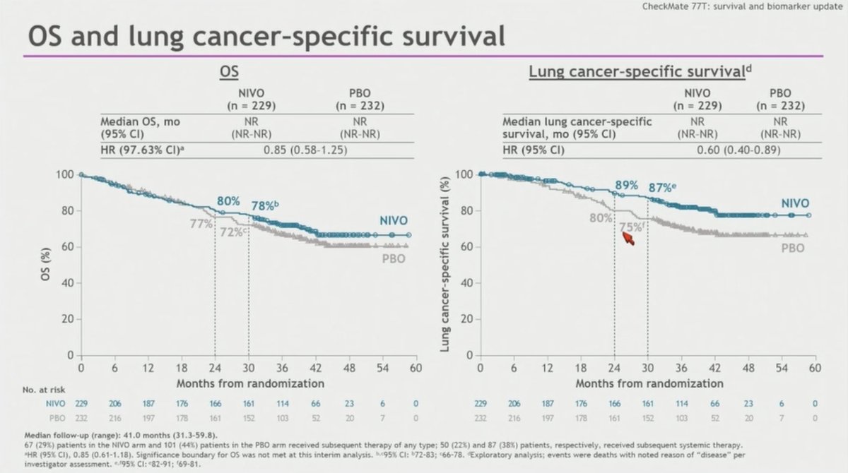 Noemi Reguart (@nreguart) on Twitter photo #ASCO25 update on CheckMate 77T: Periop nivo vs plb in resectable NSCLC (mFUP 41 mo) <a href="/MARIANOPROVENCI/">M.Provencio</a>
🔹 EFS: 46.6 vs 16.9 mo (HR 0.61), 30-mo 61% vs 43%
🔹 Benefit regardless of KRAS, STK11, KEAP1, PD-L1 status
🔹 ctDNA/pCR linked to EFS
🔹 OS NR trend HR 0.85 (30mo 78% vs 72%) #ASCO25 update on CheckMate 77T: Periop nivo vs plb in resectable NSCLC (mFUP 41 mo) <a href="/MARIANOPROVENCI/">M.Provencio</a>
🔹 EFS: 46.6 vs 16.9 mo (HR 0.61), 30-mo 61% vs 43%
🔹 Benefit regardless of KRAS, STK11, KEAP1, PD-L1 status
🔹 ctDNA/pCR linked to EFS
🔹 OS NR trend HR 0.85 (30mo 78% vs 72%)