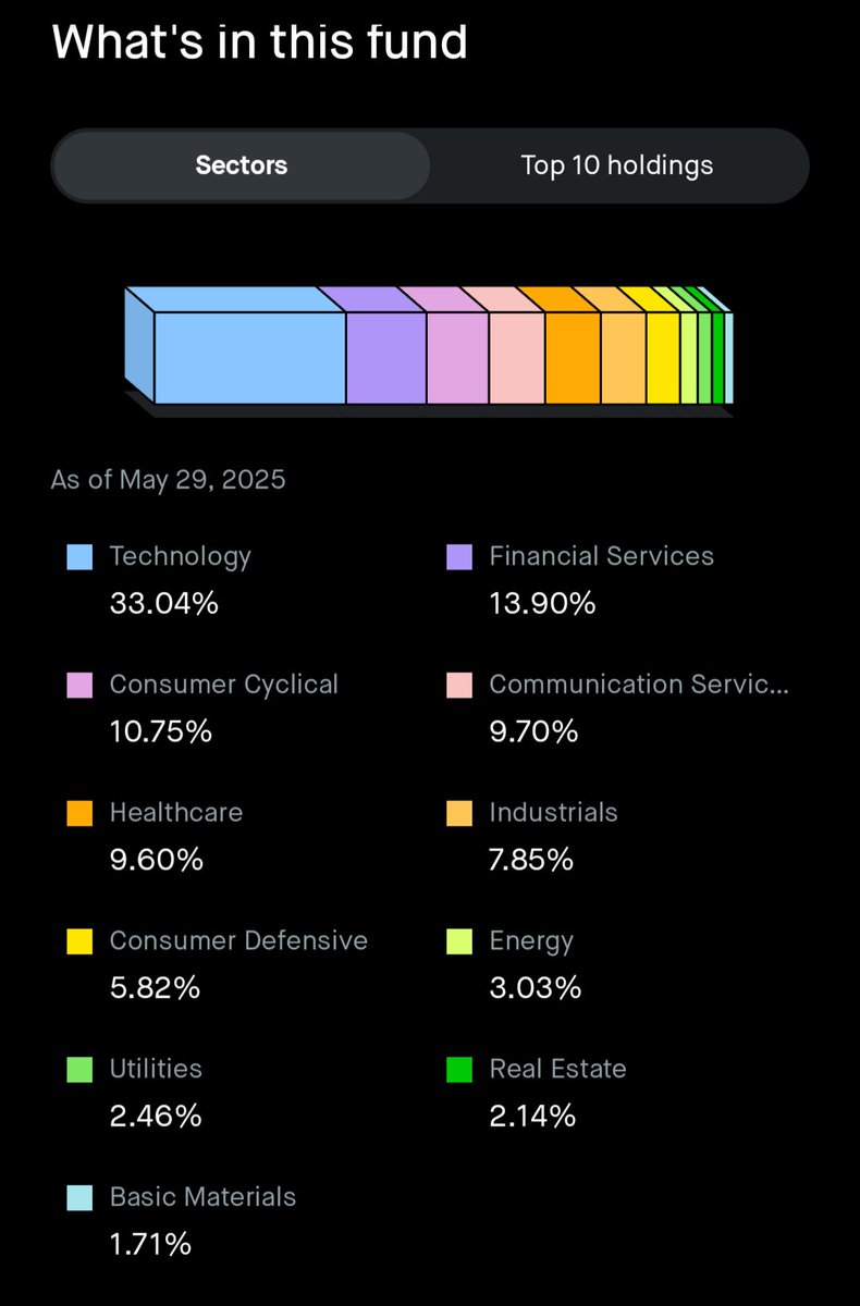 $HOOD Robinhood is certainly eligible for the $SPX, and with $COIN entering, it's clear crypto doesn't scare the committee away. 

What might? Being overweight in financial services, which is the second largest category. 

Many of the weaker companies that might be given the