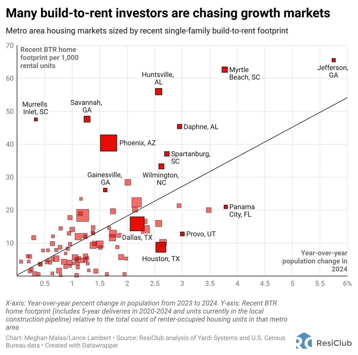 First, population growth in many pockets of the Sun Belt has been relentless over the past decade. BTR capital has chased that growth.