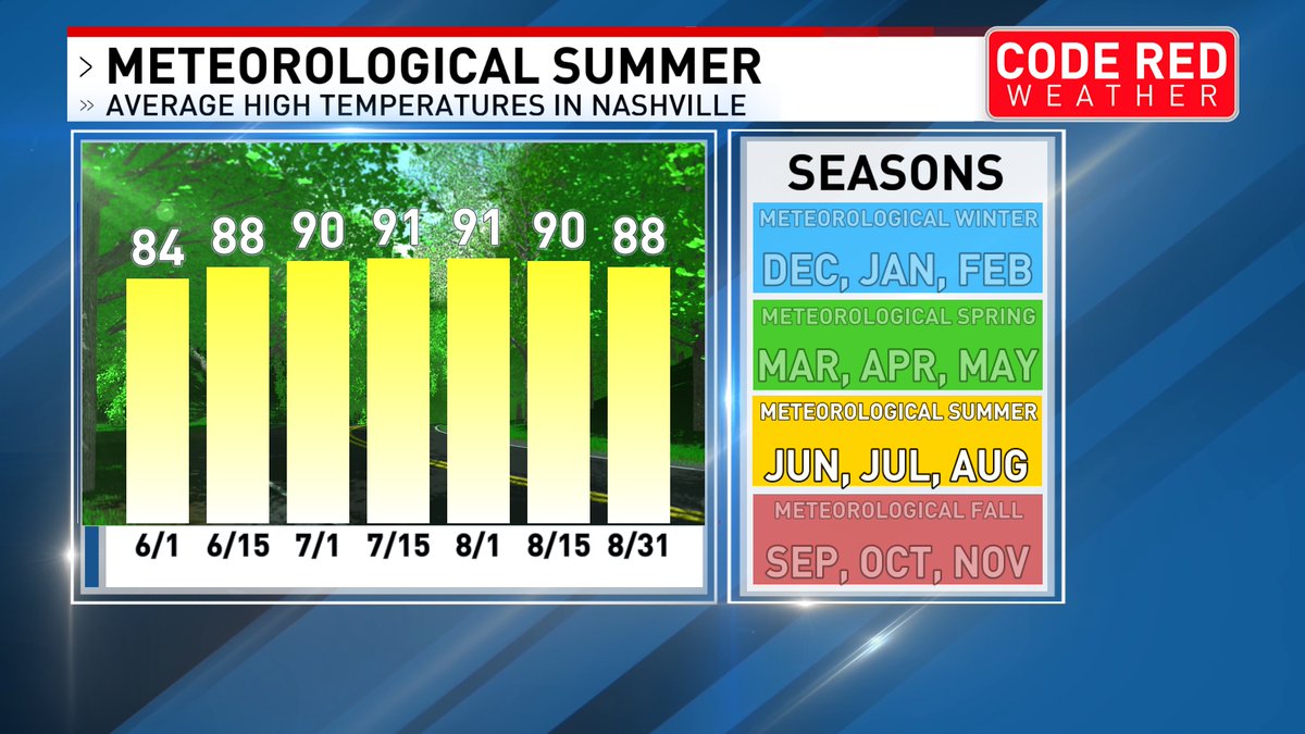 Today is the first day of Meteorological Summer &amp; goes through the end of August.  Avg highs peak at 91 between mid July &amp; early August
#tnwx @foxnashville