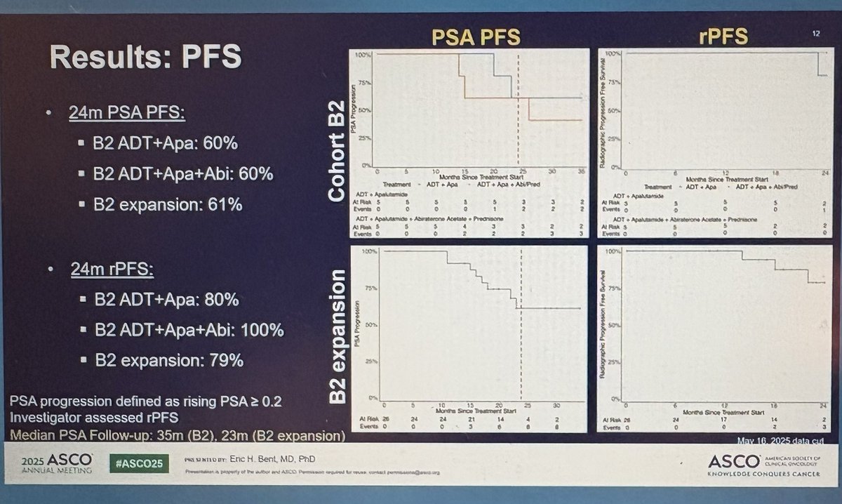 jgong15's tweet image. PhII rand Metacure trial of oligo #mCSPC SBRT to all mets + ADT + apa +/- abi ➡️ PSA0 w/T recovery (primary endpt) met with 42% with short ADT + apa and 50% w/short course ADT + apa and combined group with abi 

#ASCO25
@OncoAlert