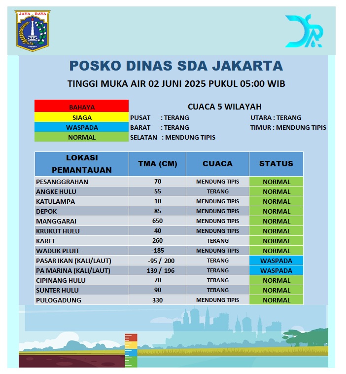 Dinas Sumber Daya Air DKI Jakarta (@dinassdajakarta) on Twitter photo Update Tinggi Muka Air.
Senin, 02 Juni 2025 Pukul 05:00 WIB
<a href="/pramonoanung/">Pramono Anung (IG : @pramonoanungw)</a>
<a href="/ranokarno_/">Rano Karno</a>
<a href="/DKIJakarta/">Pemprov DKI Jakarta</a>
<a href="/DinasSDAJakarta/">Dinas Sumber Daya Air DKI Jakarta</a>
<a href="/BPBDJakarta/">BPBD DKI JAKARTA</a>
<a href="/BeritaJakarta/">Berita Jakarta</a>
#PasukanBiru
#PerluTahu
#JAKI
facebook.com/DinasSDAProvDK… Update Tinggi Muka Air.
Senin, 02 Juni 2025 Pukul 05:00 WIB
<a href="/pramonoanung/">Pramono Anung (IG : @pramonoanungw)</a>
<a href="/ranokarno_/">Rano Karno</a>
<a href="/DKIJakarta/">Pemprov DKI Jakarta</a>
<a href="/DinasSDAJakarta/">Dinas Sumber Daya Air DKI Jakarta</a>
<a href="/BPBDJakarta/">BPBD DKI JAKARTA</a>
<a href="/BeritaJakarta/">Berita Jakarta</a>
#PasukanBiru
#PerluTahu
#JAKI
facebook.com/DinasSDAProvDK…