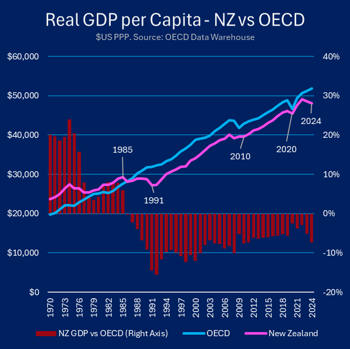 I guess it's entirely appropriate that Ruth is being honoured today. After all, we are in the middle of another permanent scarring of the economy for stupid ideological reasons. Let's have a quick look [🧵1/n]