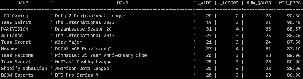 A dominating 31-4 run at DreamLeague S26 congrats <a href="/parivisiongg/">PARIVISION</a>. 

This is the 3rd highest winrate of any team in an event in which the team played 20+ games. 

Pari's Glicko 2 rating is now 2129.68, the highest rating ever (previous was <a href="/TundraEsports/">TUNDRA</a> 2103.81 on 2nd/Mar/'25).