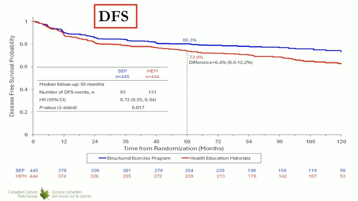 Dr. Booth presents CHALLENGE, evaluating exercise in stage II-III colon cancer after adjuvant chemo. Intervention was a funded personal trainer / PT / kinesiologist for 3 years to increase physical activity by 10 MET/hrs/wk above baseline. DFS HR 0.72, p=0.017 #ASCO25