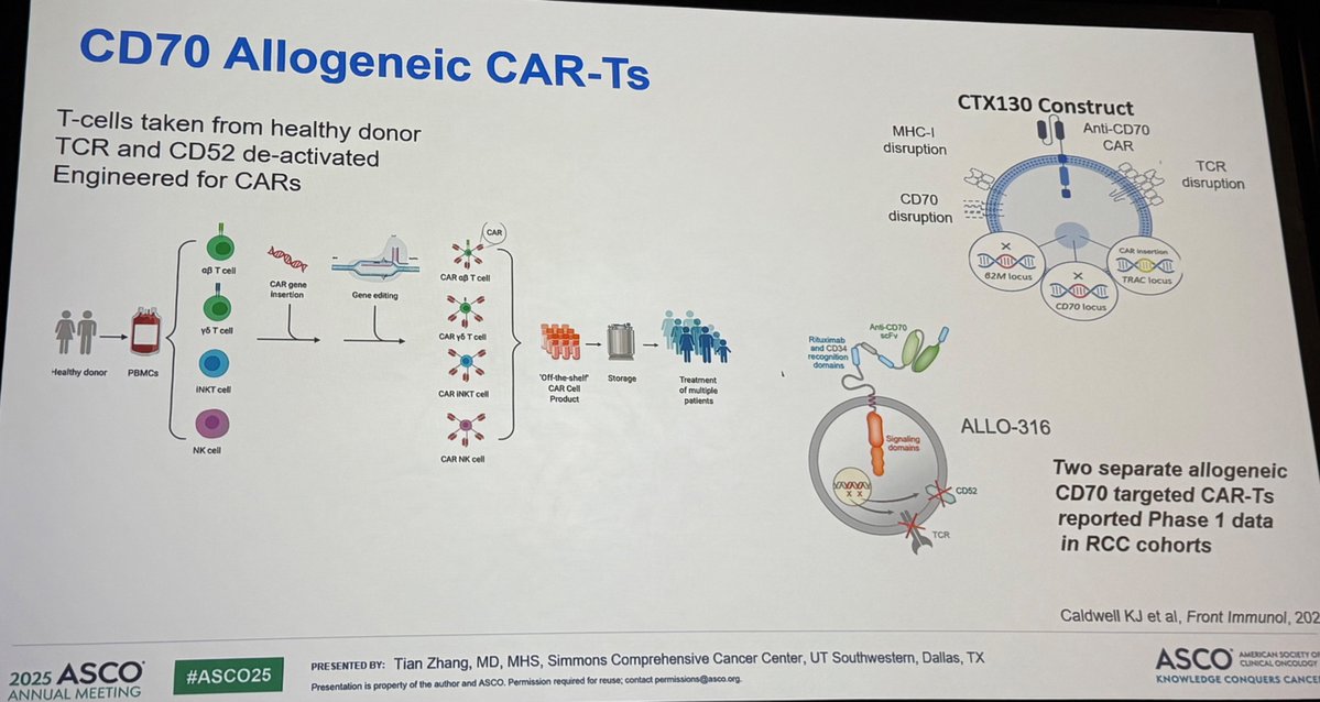 Michael Serzan, MD (@mikeserzanmd) on Twitter photo 🗣️Kidney Cancer Oral Abstracts #ASCO25
👉Dr <a href="/TiansterZhang/">Tian Zhang, MD, MHS</a> given outstanding summary "From Established Therapies to Emerging Innovations in Renal Cell Carcinoma: Checkpoints, Oxygen, and T Cells"
❓How do we build on the success of 1L ICI-based doublets #CM214?
👉 Biomarker 🗣️Kidney Cancer Oral Abstracts #ASCO25
👉Dr <a href="/TiansterZhang/">Tian Zhang, MD, MHS</a> given outstanding summary "From Established Therapies to Emerging Innovations in Renal Cell Carcinoma: Checkpoints, Oxygen, and T Cells"
❓How do we build on the success of 1L ICI-based doublets #CM214?
👉 Biomarker