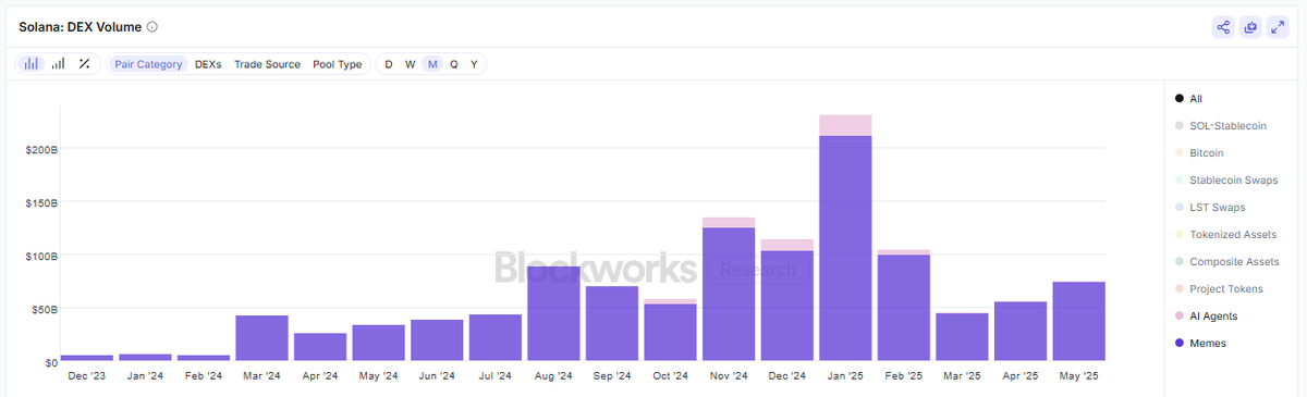 Memecoins on Solana put in three consecutive months of increased volume. Pump and Raydium run a majority of this volume and saw month over month increases in revenue as well

What is dead may never die