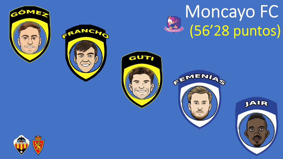 🦁 EL QUINTETO GANADOR
#CastellonRealZaragoza

🎖️ Con este equipo, así ordenado, #MoncayoFC alcanzó el viernes los 56'28 puntos para ganarnos a todos los 1.079 participantes finales en esta temporada del ÚNICO #Fantasy 💯 dedicado al #RealZaragoza 🧐

1️⃣ GÓMEZ
2️⃣ FRANCHO
3️⃣ GUTI