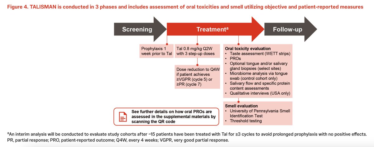 #mmsm #ASCO25 Poster session-myeloma
TALISMAN: Prophylactic Interventions for Oral Toxicities  Talquetamab R/R MM
➡️phase II, 130 pts with different preventive measures to address oral toxicities 

Imp to see such studies done to address AEs and QoL, study schema and