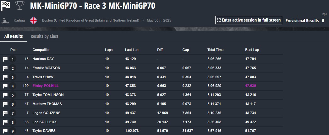 FAB-Racing MK-GP70 Race 3;

🥇 Harrison Day Racing 
🥈 Frankie Race Watson #14  
🥉 Travis Shaw 

4th. Finley Polhill 
5th. Taylor Tomlinson
6th. Matt Thomas 
7th. Logan Couzens 
8th. Leo Soilleux 
9th. Taylor Davies 

#MotoGP #BSB