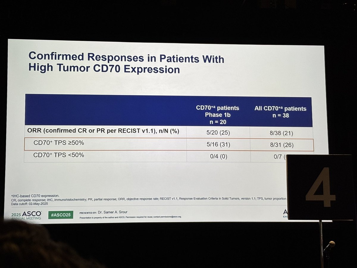 MikaLion (@michalisliontos) on Twitter photo CAR-T cells therapy makes initial steps towards RCC therapeutic algorithm. An anti-CD70 allogeneic Car-T demonstrated 25% ORR limited to high expressing CD70 tumours. Some responses durable! <a href="/ASCO/">ASCO</a> <a href="/urotoday/">UroToday.com</a> <a href="/VuMediHemOnc/">VuMedi Oncology</a> <a href="/OncoAlert/">OncoAlert</a> . Exciting new data #ASCO25 CAR-T cells therapy makes initial steps towards RCC therapeutic algorithm. An anti-CD70 allogeneic Car-T demonstrated 25% ORR limited to high expressing CD70 tumours. Some responses durable! <a href="/ASCO/">ASCO</a> <a href="/urotoday/">UroToday.com</a> <a href="/VuMediHemOnc/">VuMedi Oncology</a> <a href="/OncoAlert/">OncoAlert</a> . Exciting new data #ASCO25